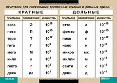 Таблица. Физика. Приставки для образования десятичных кратных и дольных единиц. - fgospostavki.ru - Сургут