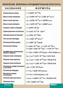 Таблица. Физика. Физические величины и фундаментальные константы. - fgospostavki.ru - Сургут