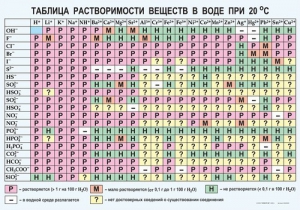 Таблица. Растворимость солей, кислот и оснований в воде - fgospostavki.ru - Сургут