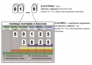 Интерактивная таблица по математике для начальных классов "Разряды и классы чисел" - fgospostavki.ru - Сургут
