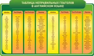 Стенд "Таблица неправильных глаголов в английском языке" - fgospostavki.ru - Сургут