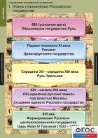 Комплект таблиц. История. Становление Российского государства. - fgospostavki.ru - Сургут