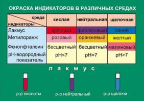 Таблица. Окраска индикаторов в различных средах. - fgospostavki.ru - Сургут