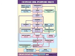 Таблица демонстрационная "Генетическая связь органических веществ" (винил 70x100) - fgospostavki.ru - Сургут