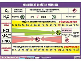 Таблица демонстрационная "Химические свойства металлов" (винил 70x100) - fgospostavki.ru - Сургут