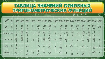 Стенд "Таблица значений основных тригонометрических функций" Вариант 2 - fgospostavki.ru - Сургут