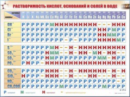 Справочно-информационный стенд (электронный, световой) "Растворимость кислот, оснований и солей в воде" - fgospostavki.ru - Сургут